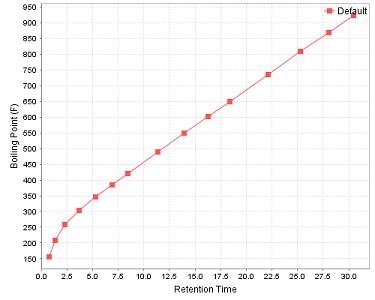 Boiling Point Calibration Graph