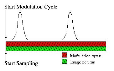 Sampling Synced with Modulation