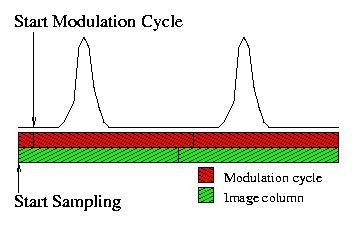 Sampling Not Synced with Modulation