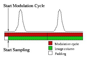 Sampling After Padding
