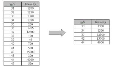 MS Data Reduction with Sparse Representation